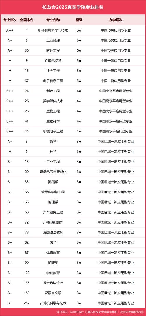宜宾有哪些大学？宜宾的大学排名2026最新「附分数线」  第1张