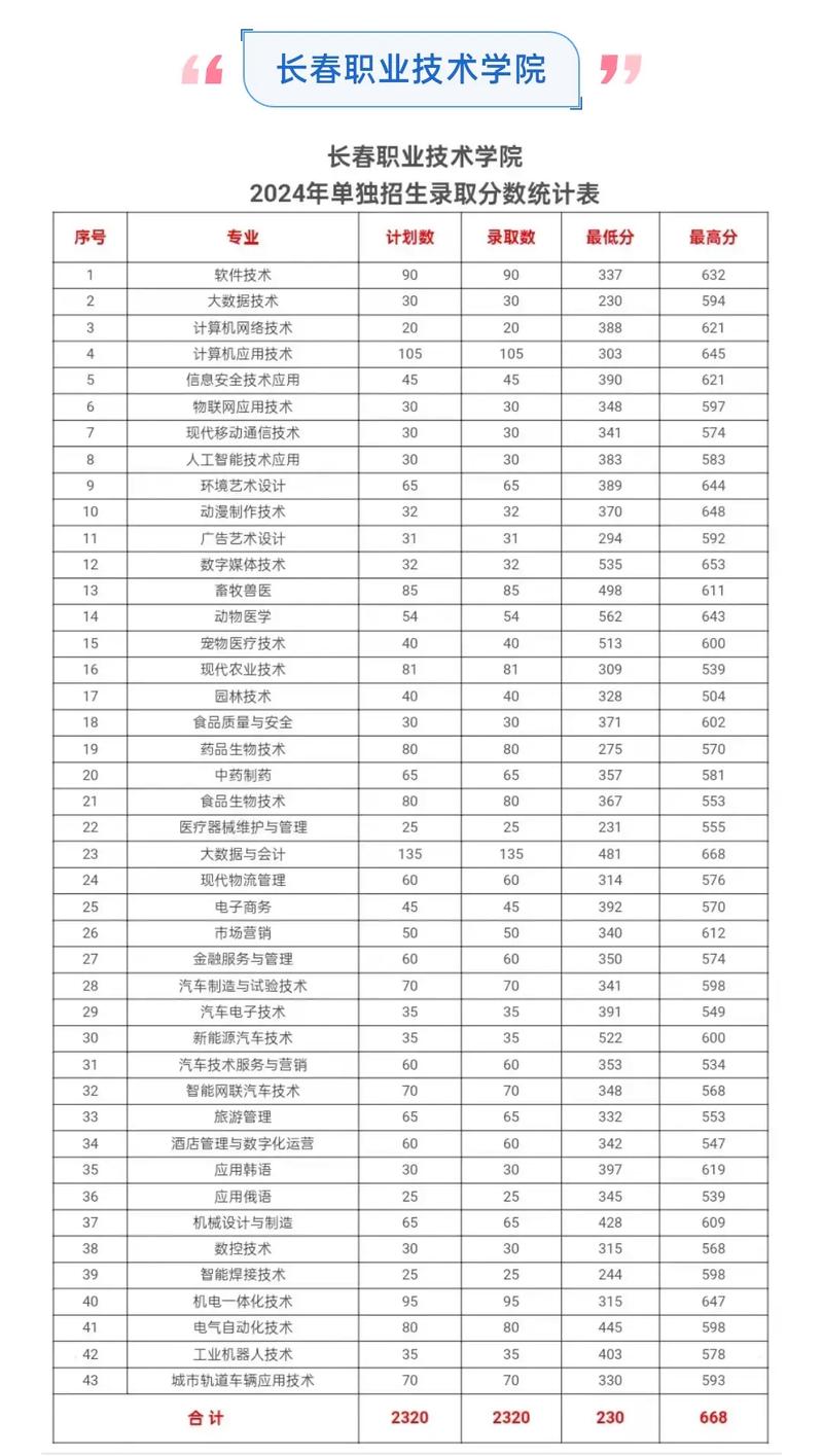 北京协和医学院2026各专业在吉林招生人数、录取分数线(附:招生计划表) 第1张 北京协和医学院2026各专业在吉林招生人数、录取分数线(附:招生计划表) 第1张