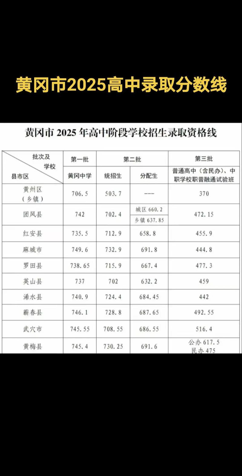 黄冈职业技术学院2025年录取分数线(在各省录取最低分是多少) 第1张 黄冈职业技术学院2025年录取分数线(在各省录取最低分是多少) 第1张