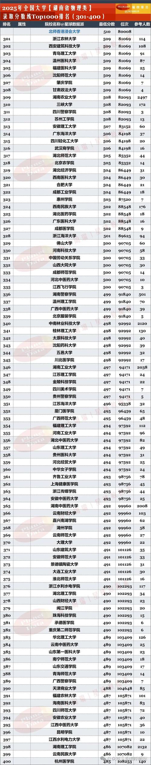 湖南物理类285分能上什么学校2026(好大学有哪些) 第1张 湖南物理类285分能上什么学校2026(好大学有哪些) 第1张