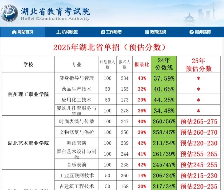 湖北水利水电职业技术学院2025年录取分数线(在各省录取最低分是多少) 第1张 湖北水利水电职业技术学院2025年录取分数线(在各省录取最低分是多少) 第1张