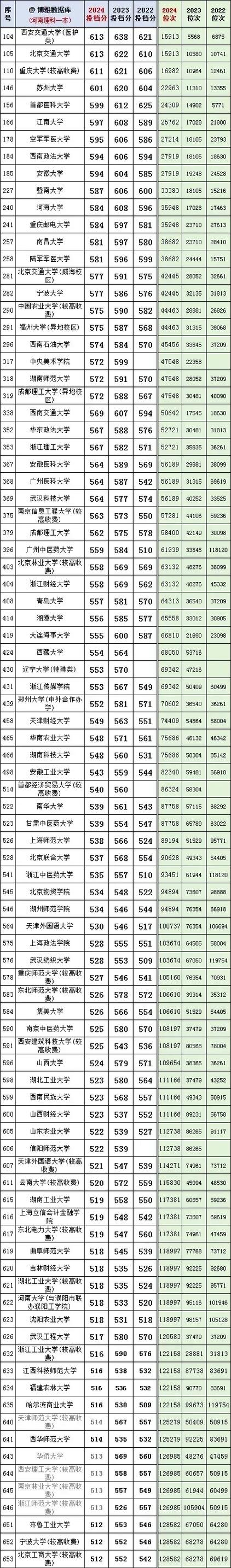 河南高考排名37000-38000位次能上什么大学(2026物理类) 第1张 河南高考排名37000-38000位次能上什么大学(2026物理类) 第1张