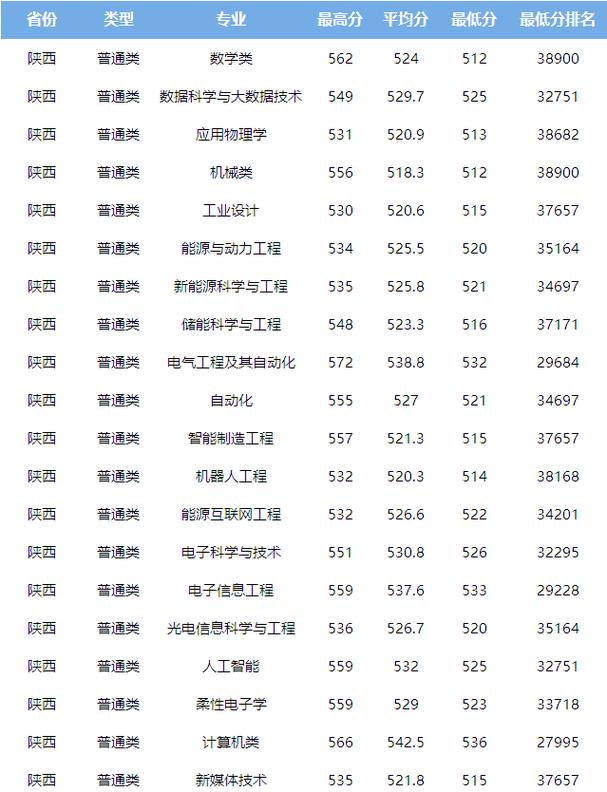 2026陕西科技大学各专业在吉林招生人数、录取分数线（附：招生计划表）  第1张