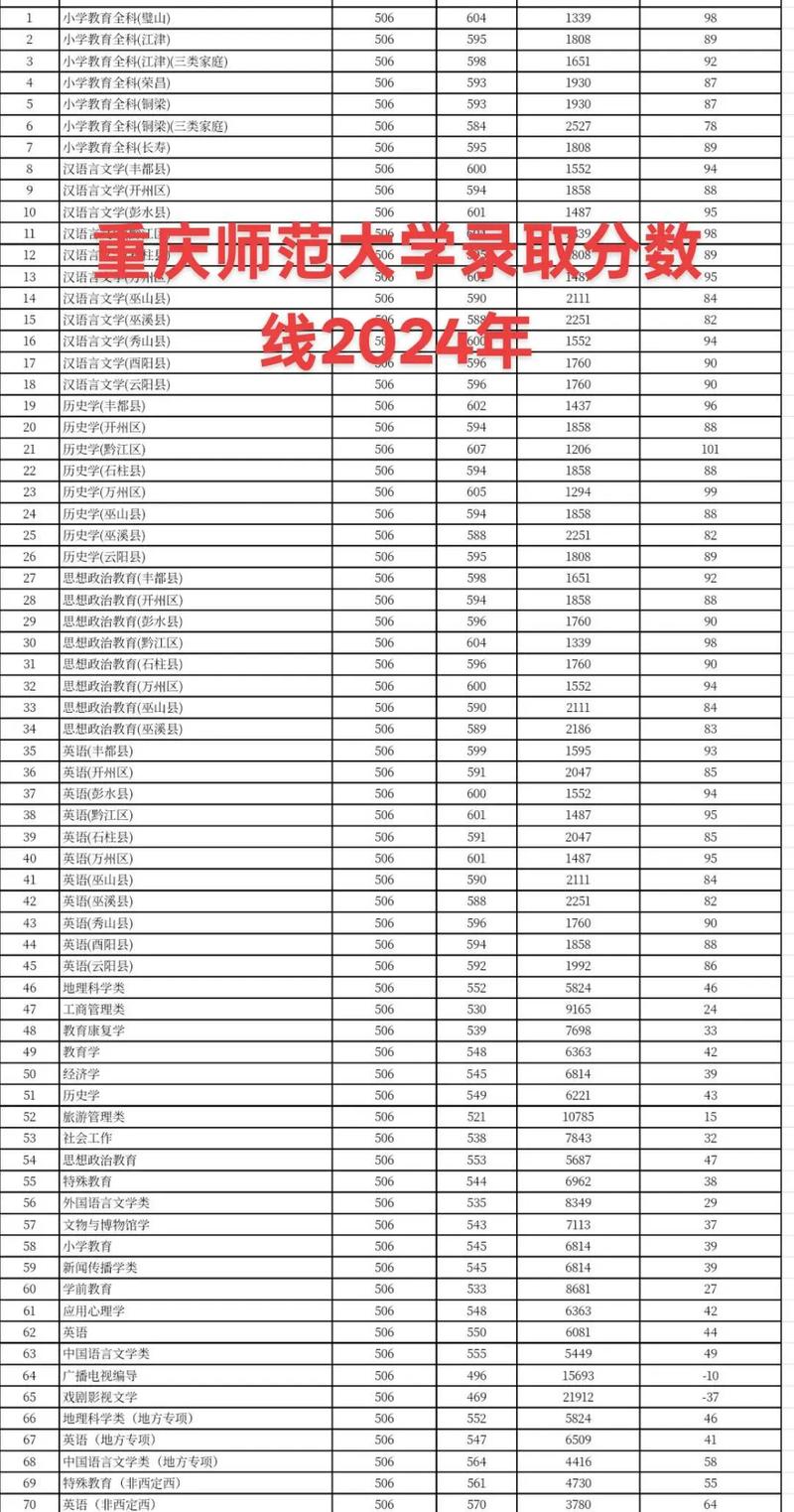 重庆师范大学各专业2026在吉林招生人数、录取分数线(附:招生计划表) 第1张 重庆师范大学各专业2026在吉林招生人数、录取分数线(附:招生计划表) 第1张