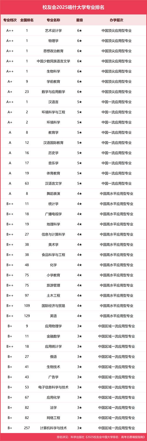 喀什地区有哪些大学?喀什地区的大学排名2026最新(附分数线) 第1张 喀什地区有哪些大学?喀什地区的大学排名2026最新(附分数线) 第1张
