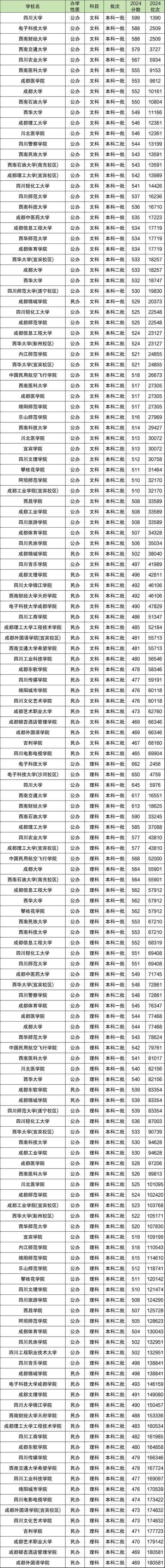 山东农业大学在四川录取分数线2025年是多少(2025~2023近三年分数位次) 第1张 山东农业大学在四川录取分数线2025年是多少(2025~2023近三年分数位次) 第1张