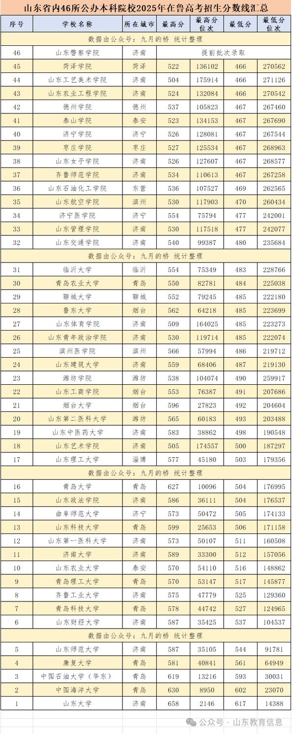 山东现代学院2025年在四川录取分数线是多少(2025~2023近三年分数位次) 第1张 山东现代学院2025年在四川录取分数线是多少(2025~2023近三年分数位次) 第1张