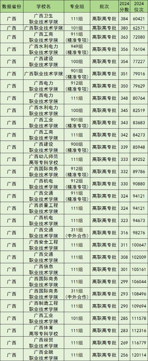 广西道路运输管理专业大专院校排名及分数线(2026最新名单) 第1张 广西道路运输管理专业大专院校排名及分数线(2026最新名单) 第1张