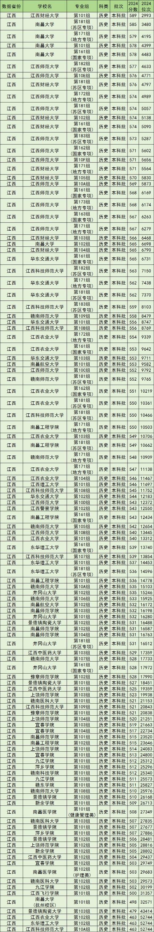 江西物理类575分能考上什么学校2026（好大学有哪些）  第1张