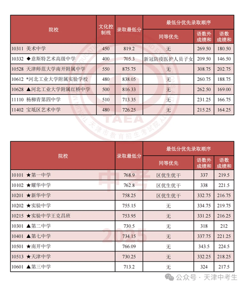 滨州医学院在天津录取分数线2025年是多少(2025~2023近三年分数位次) 第1张 滨州医学院在天津录取分数线2025年是多少(2025~2023近三年分数位次) 第1张