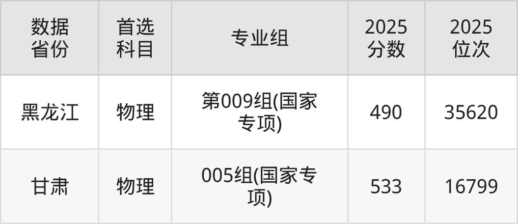 2026东北石油大学各专业在吉林招生人数、录取分数线（附：招生计划表）  第1张