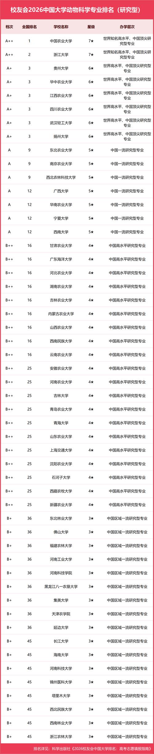 湖南动物生产类专业大学排名及分数线(2026最新名单) 第1张 湖南动物生产类专业大学排名及分数线(2026最新名单) 第1张