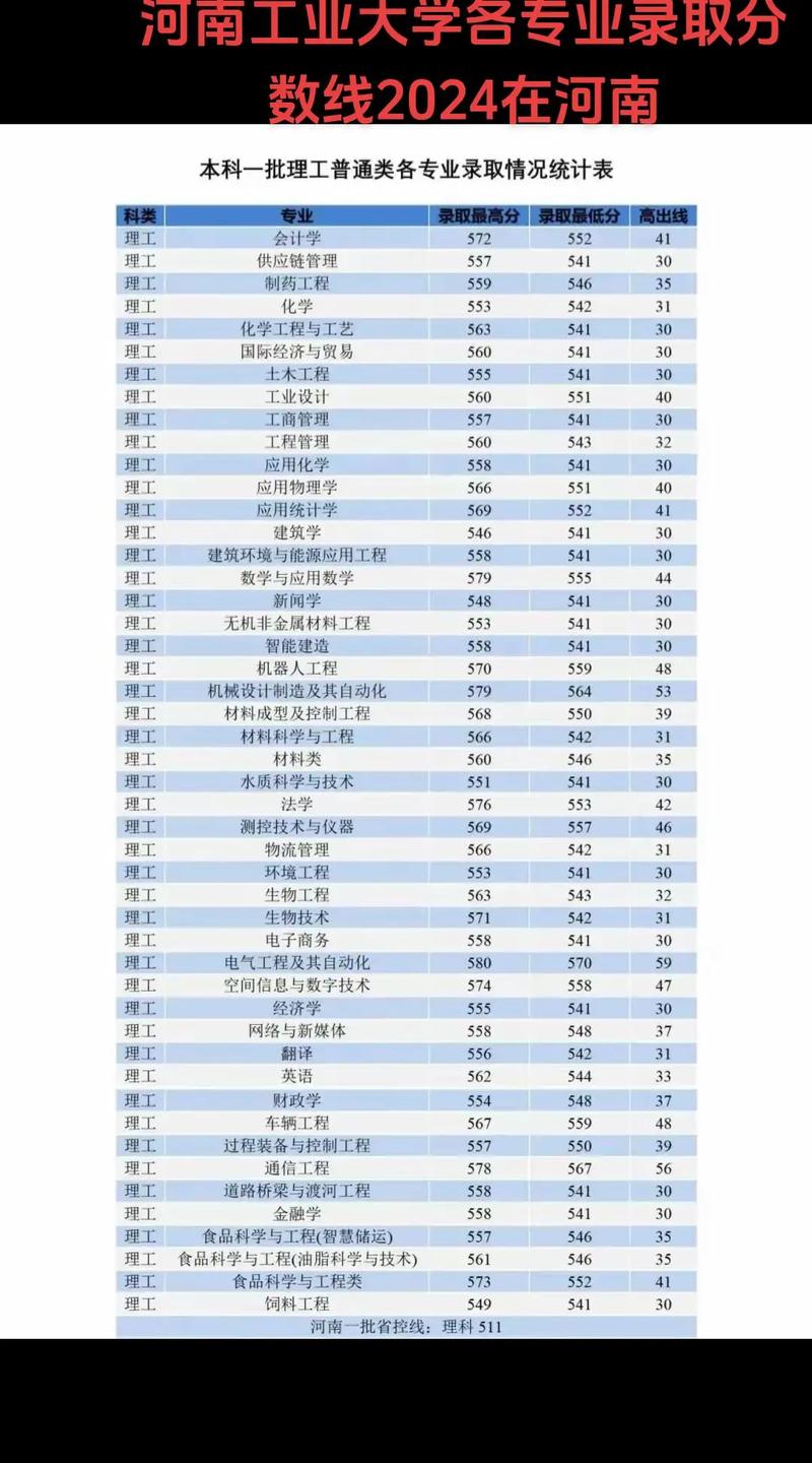 河南工业大学各专业在吉林招生人数、录取分数线2026(附:招生计划表) 第1张 河南工业大学各专业在吉林招生人数、录取分数线2026(附:招生计划表) 第1张