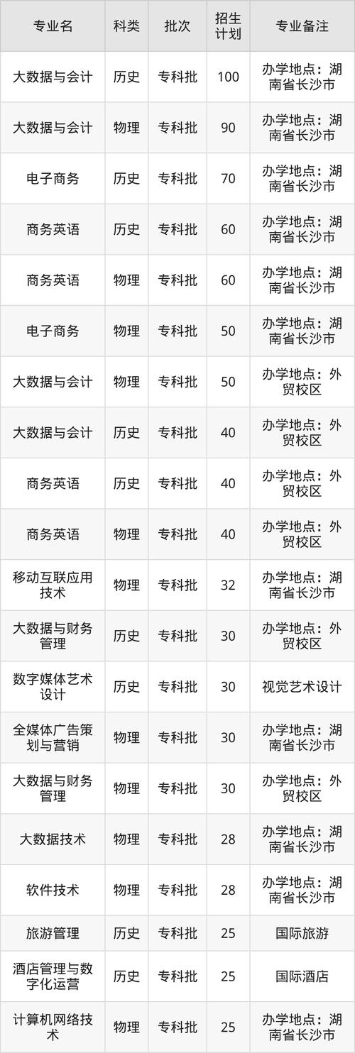2025湖南商务职业技术学院录取分数线(在各省录取最低分是多少) 第1张 2025湖南商务职业技术学院录取分数线(在各省录取最低分是多少) 第1张