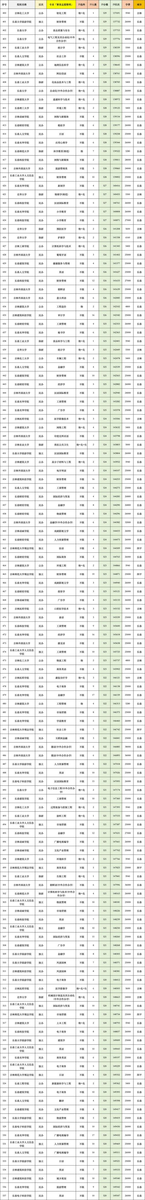 吉林历史类625分能考上什么好大学2026(附排名) 第1张 吉林历史类625分能考上什么好大学2026(附排名) 第1张