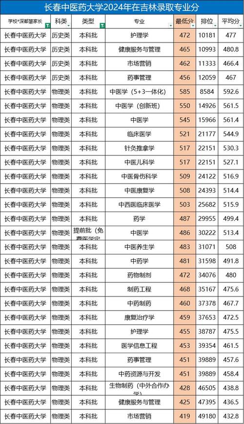 陕西中医药大学在吉林各专业招生人数、录取分数线2026(附:招生计划表) 第1张 陕西中医药大学在吉林各专业招生人数、录取分数线2026(附:招生计划表) 第1张