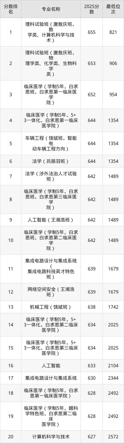吉林物理类435分能考上什么好大学2026（附排名）  第1张