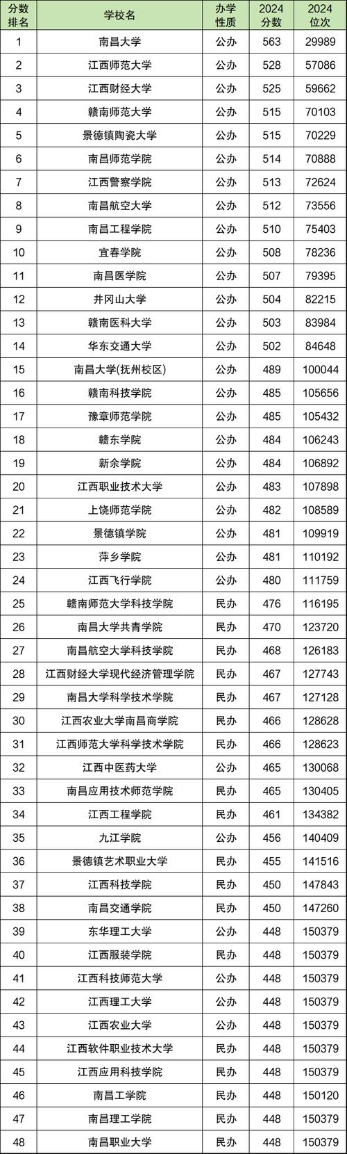 江西物理学类专业大学排名及分数线(2026最新名单) 第1张 江西物理学类专业大学排名及分数线(2026最新名单) 第1张