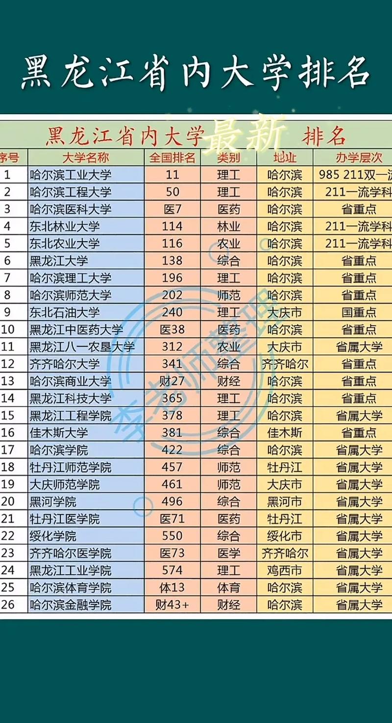 黑龙江高考排名1000-2000位次能上什么大学(2026物理类) 第1张 黑龙江高考排名1000-2000位次能上什么大学(2026物理类) 第1张