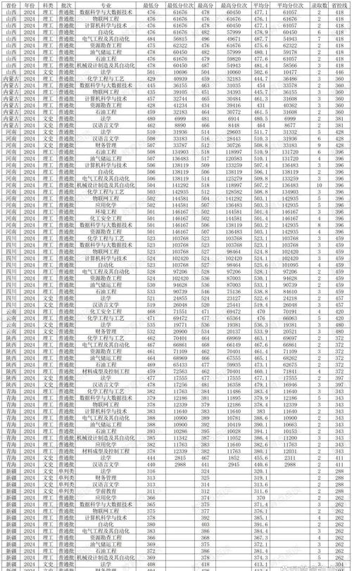 山东石油化工学院在云南录取分数线2025年是多少(2025~2023近三年分数位次) 第1张 山东石油化工学院在云南录取分数线2025年是多少(2025~2023近三年分数位次) 第1张