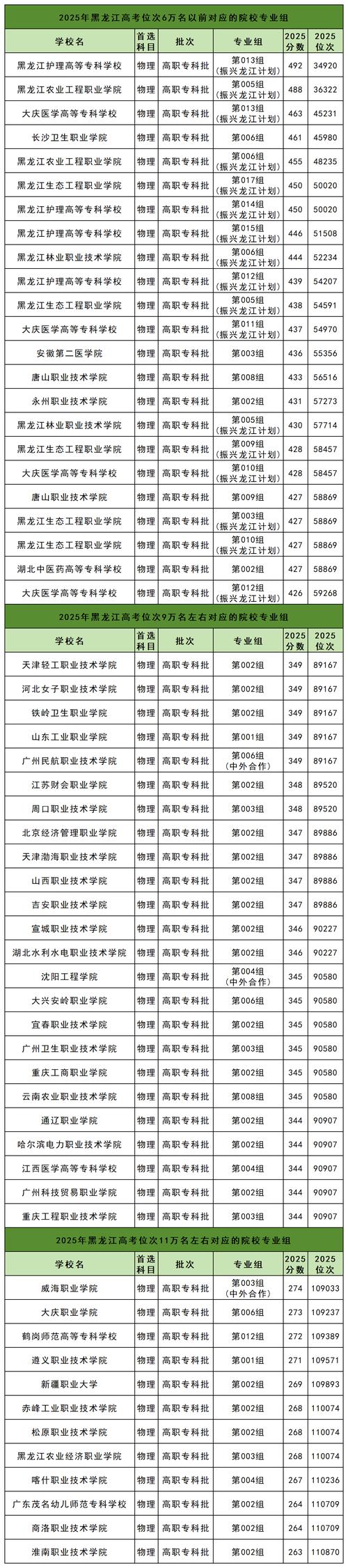 黑龙江高考历史类排名52000-53000位次能上什么大学（2026）  第1张