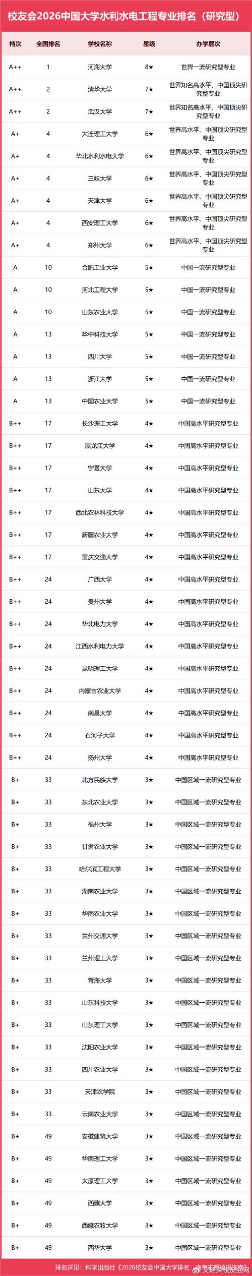 江西水文与水资源工程专业大学排名及分数线(2026最新名单) 第1张 江西水文与水资源工程专业大学排名及分数线(2026最新名单) 第1张