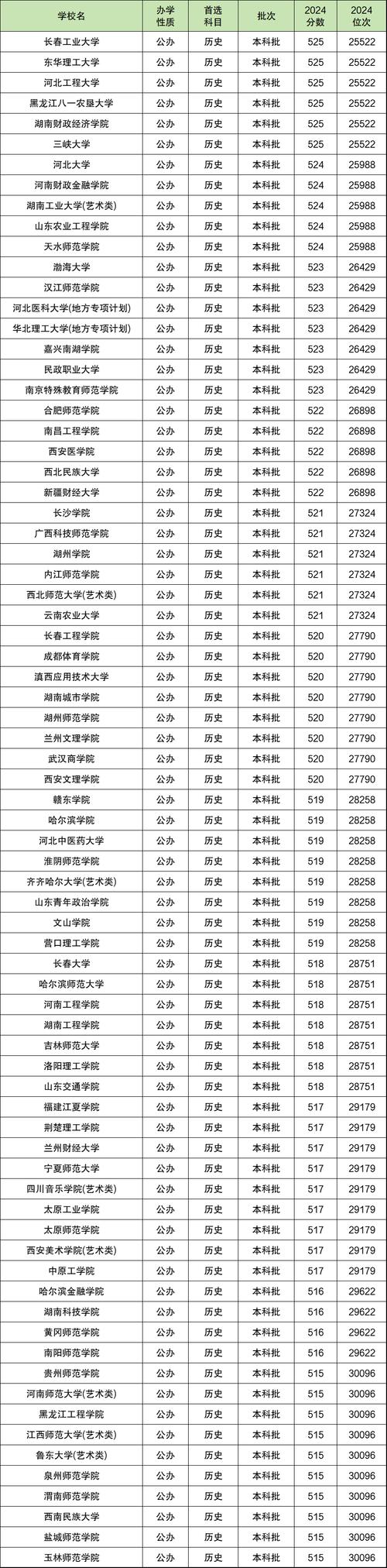 宁夏历史类520分能上什么大学「2026好大学推荐」 第1张 宁夏历史类520分能上什么大学「2026好大学推荐」 第1张