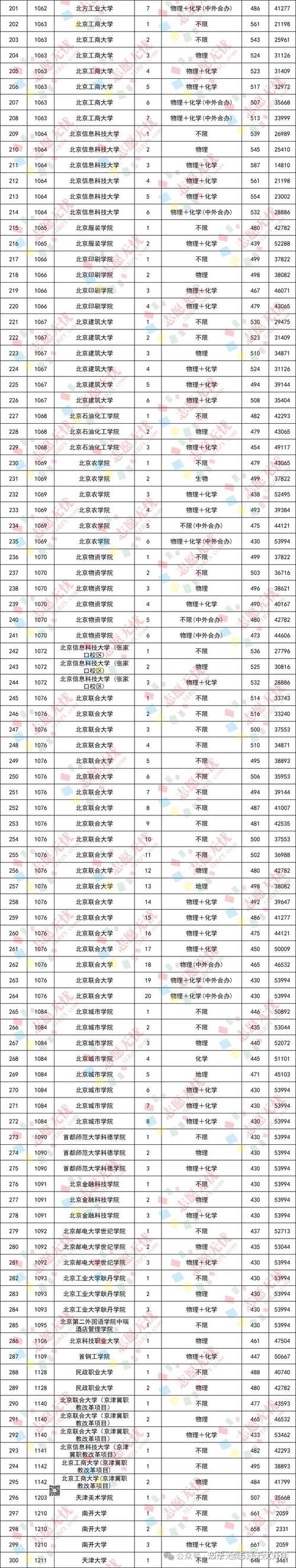 北京城市学院2026各专业在吉林招生人数、录取分数线(附:招生计划表) 第1张 北京城市学院2026各专业在吉林招生人数、录取分数线(附:招生计划表) 第1张