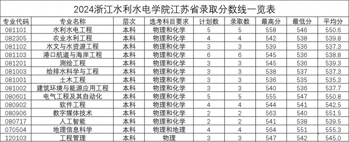 2026云南考生多少分能上浙江水利水电学院(附2022-2025录取分数线) 第1张 2026云南考生多少分能上浙江水利水电学院(附2022-2025录取分数线) 第1张