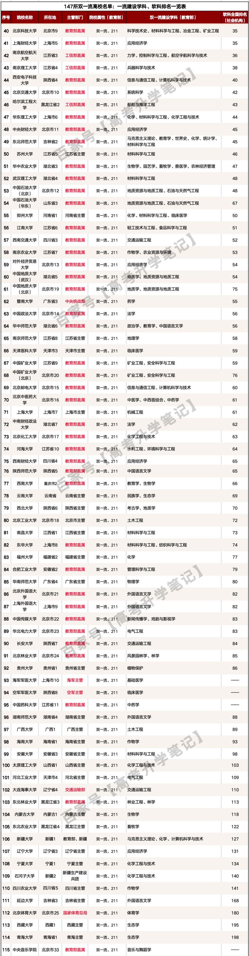 教育部直属双一流大学名单 第1张 教育部直属双一流大学名单 第1张
