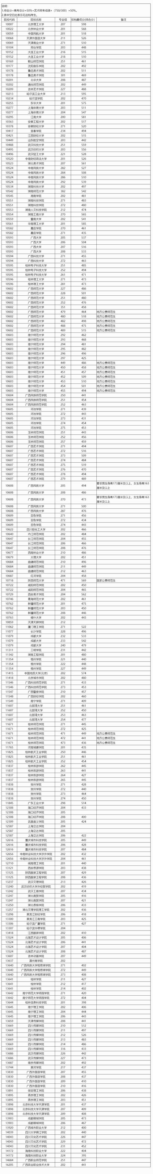 大连艺术学院2025年录取分数线（在各省录取最低分是多少）  第1张