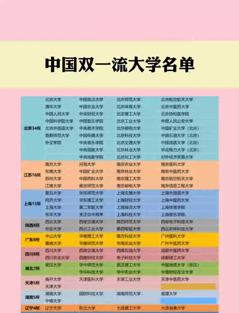 985 211 双一流大学一共有多少所(含完整名单) 第1张 985 211 双一流大学一共有多少所(含完整名单) 第1张