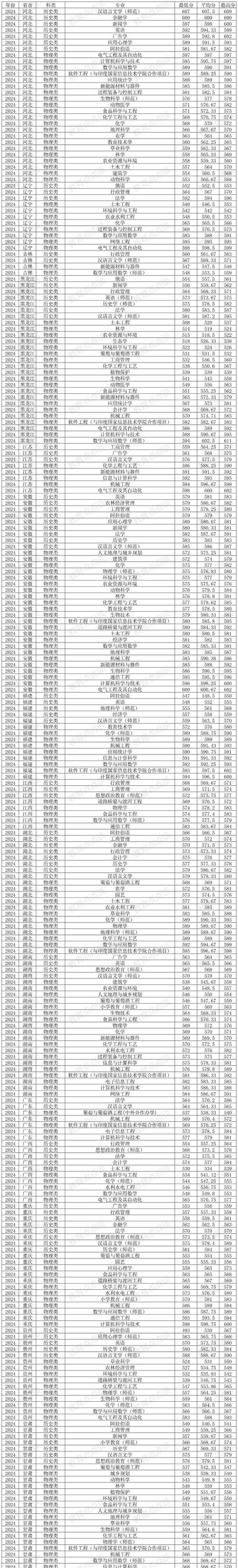 宁夏物理类595分能考上什么大学「2026好大学推荐」 第1张 宁夏物理类595分能考上什么大学「2026好大学推荐」 第1张