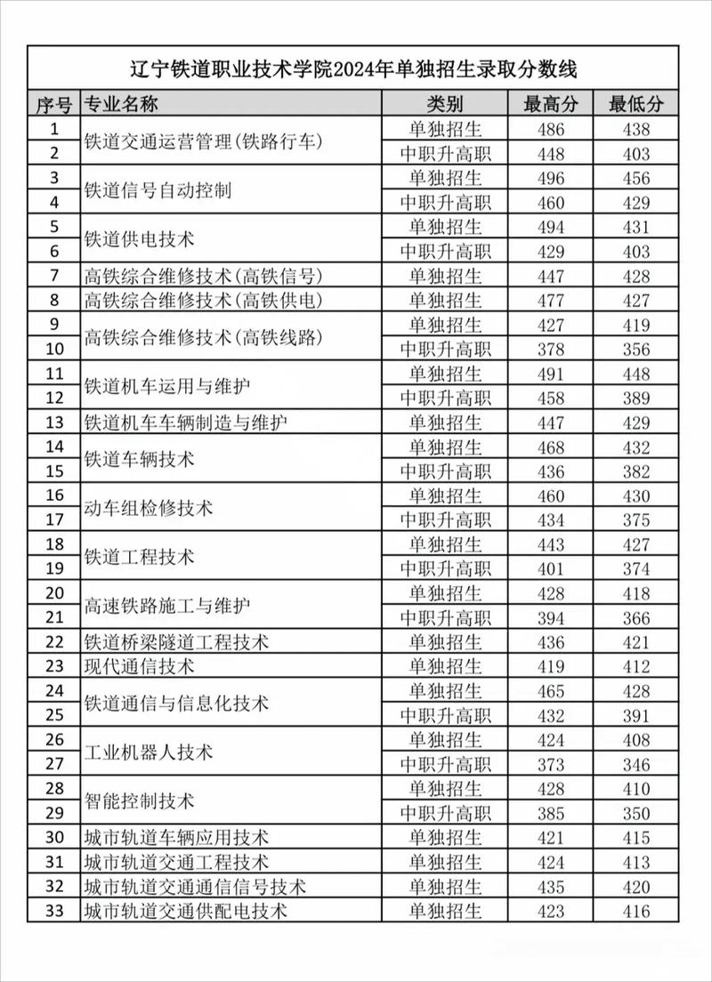 辽宁职业学院录取分数线2025（在各省录取最低分是多少）  第1张