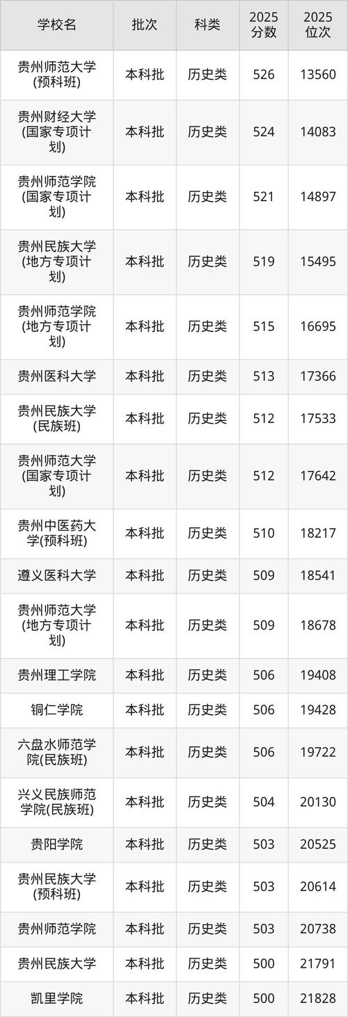 贵州医科大学神奇民族医药学院在贵州录取分数线、位次、招生人数（2023-2025招生计划）  第1张