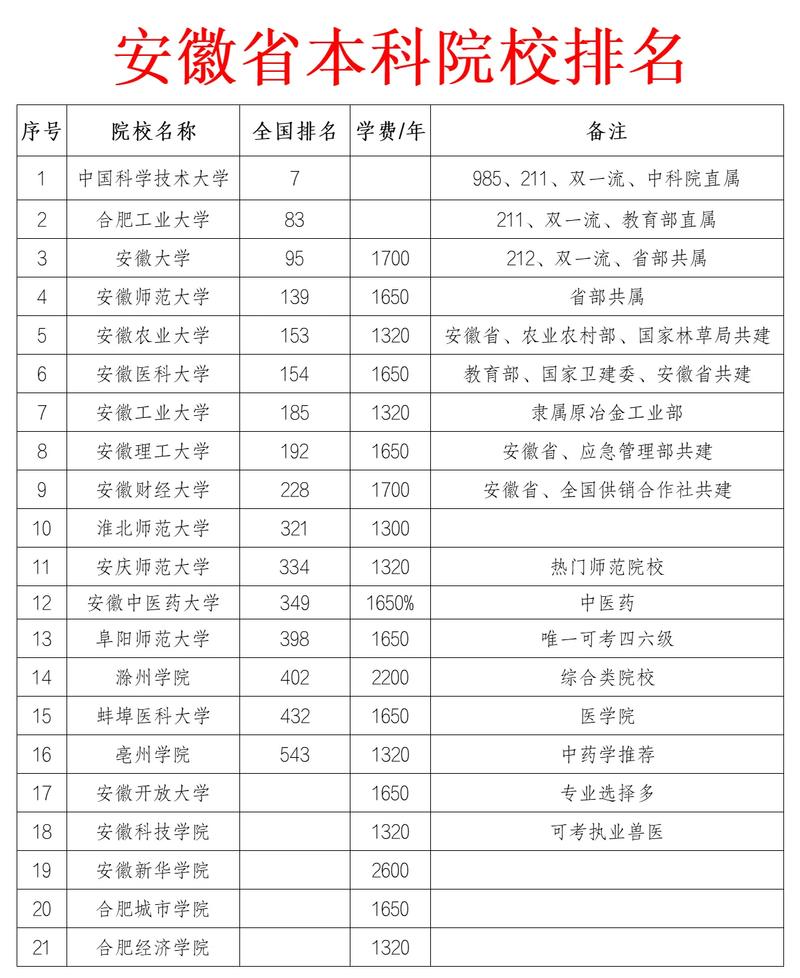 安徽双非大学有哪些 附具体名单一览表 第1张 安徽双非大学有哪些 附具体名单一览表 第1张