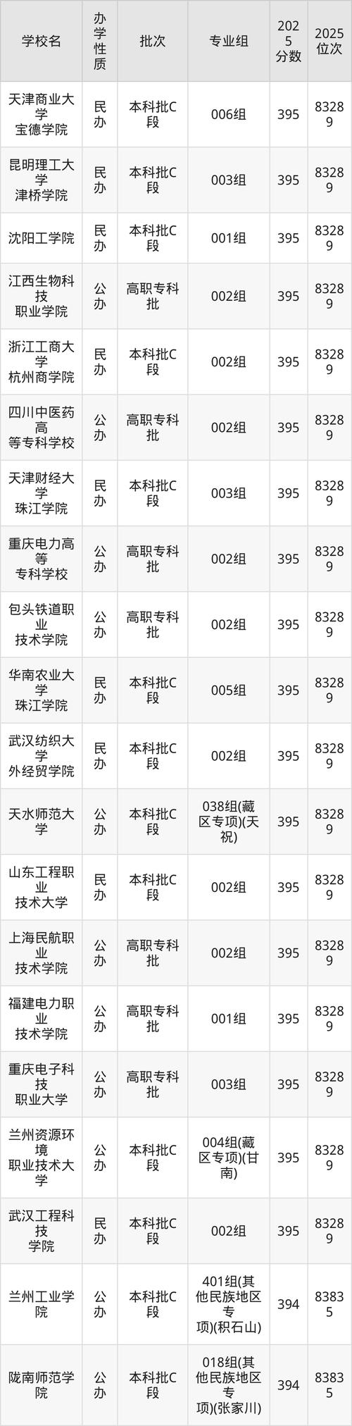青海历史类390分能考上什么好大学2026(附排名) 第1张 青海历史类390分能考上什么好大学2026(附排名) 第1张