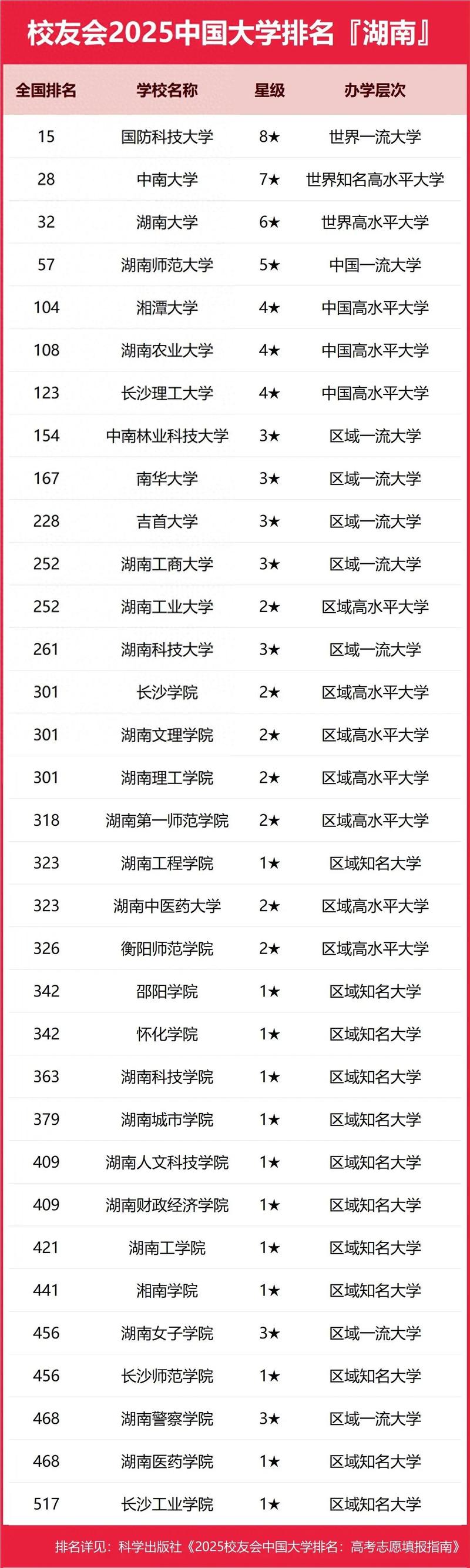 湖南高考排名15000-16000位次能上什么大学(2026历史类) 第1张 湖南高考排名15000-16000位次能上什么大学(2026历史类) 第1张