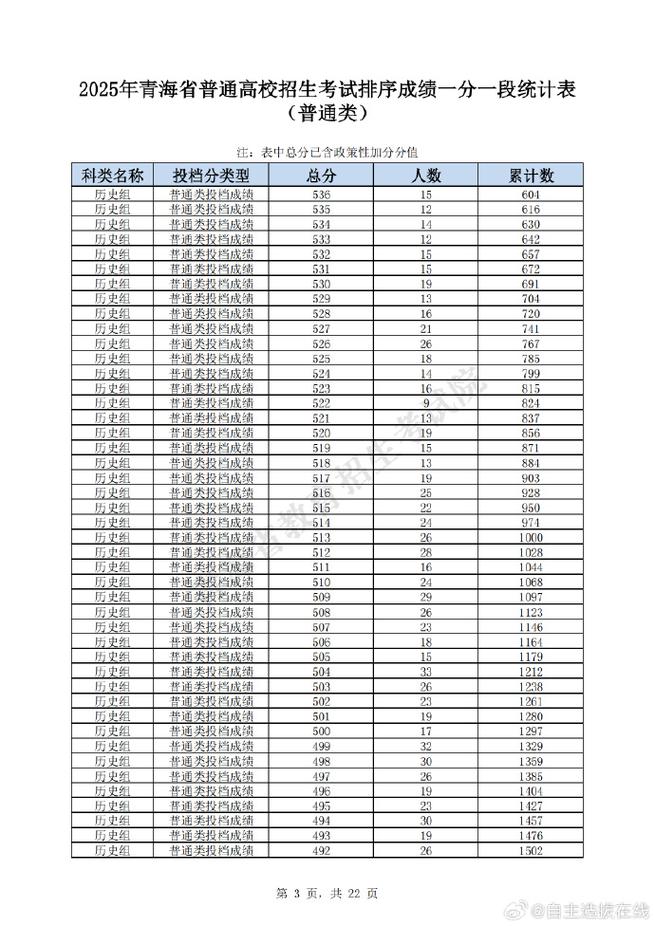 青海师范大学2025年录取分数线是多少「在各省录取最低分」  第1张