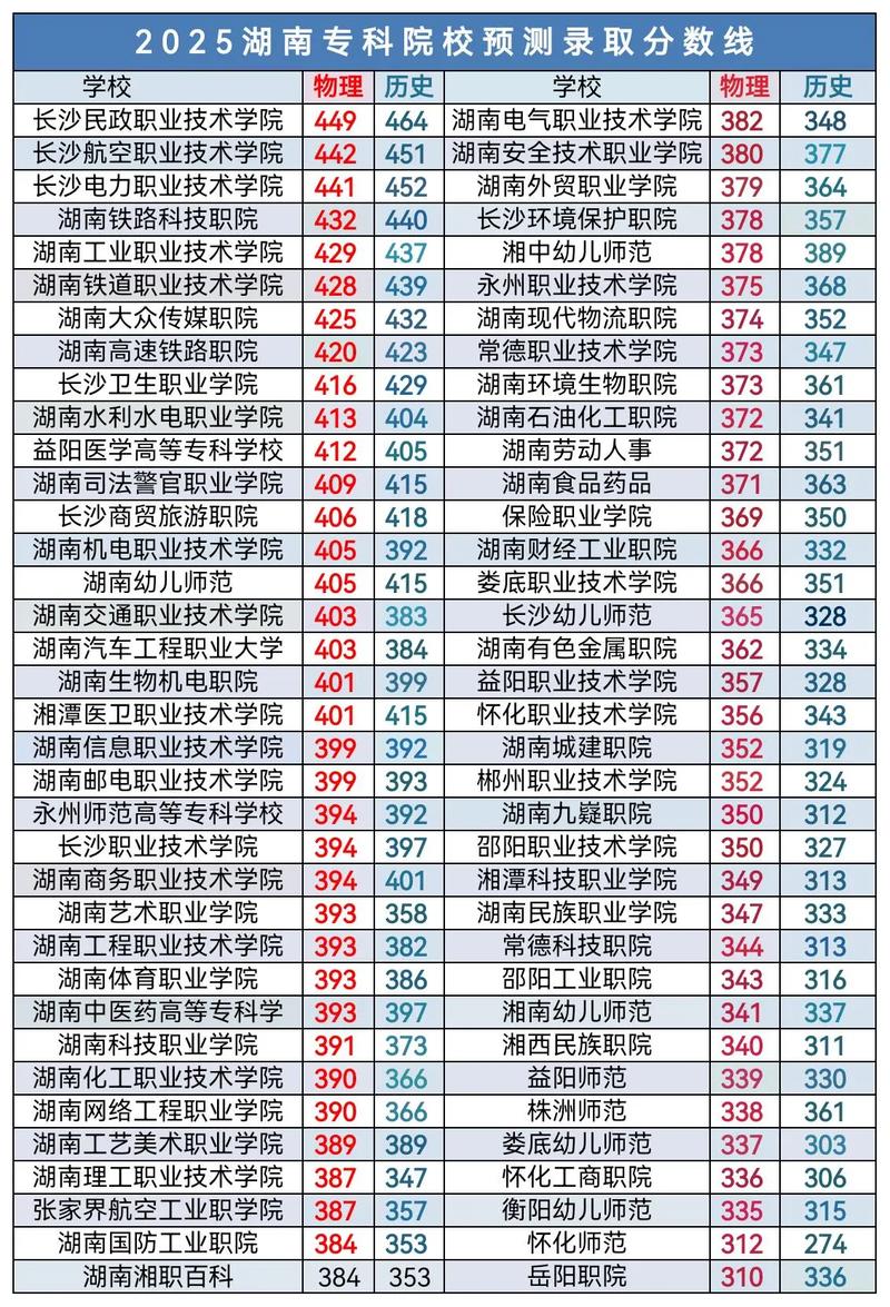 吕梁职业技术学院在湖南录取分数线2025年是多少(2025~2023近三年分数位次) 第1张 吕梁职业技术学院在湖南录取分数线2025年是多少(2025~2023近三年分数位次) 第1张