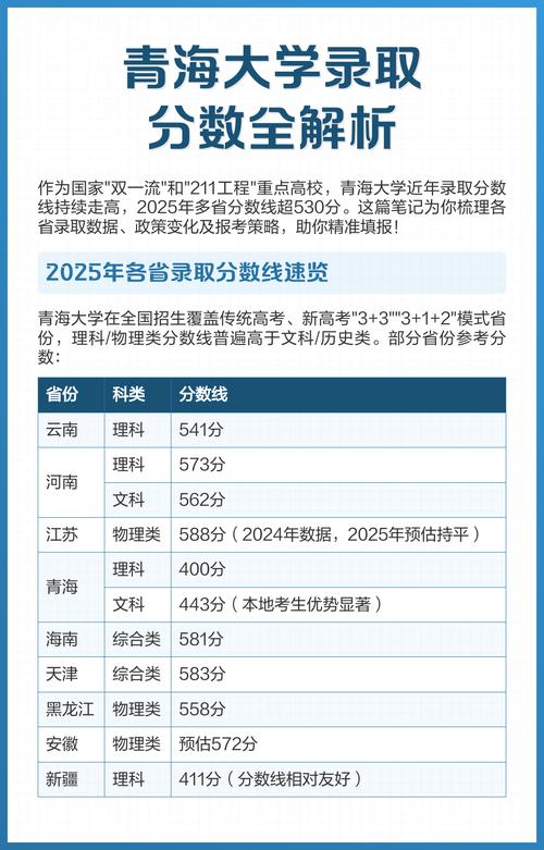 2025青海大学录取分数线（在各省录取最低分是多少）  第1张