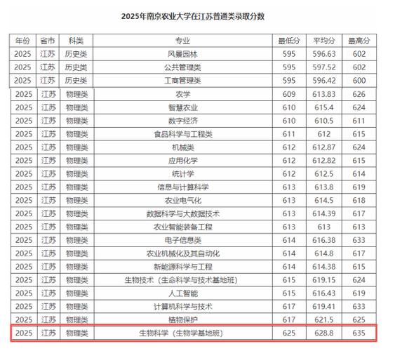 2026南京农业大学在江苏各专业招生人数、录取分数线(附:招生计划表) 第1张 2026南京农业大学在江苏各专业招生人数、录取分数线(附:招生计划表) 第1张