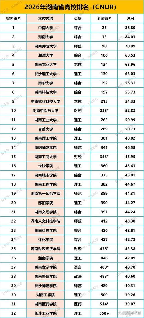 湖南高考历史类排名53000-54000位次能上什么大学（2026）  第1张