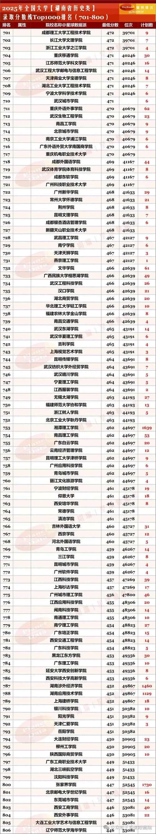 湖南高考历史类排名84000-85000位次能上什么大学（2026）  第1张