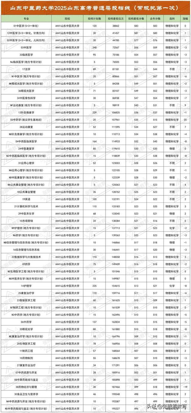 2025山东中医药大学录取分数线(在各省录取最低分是多少) 第1张 2025山东中医药大学录取分数线(在各省录取最低分是多少) 第1张