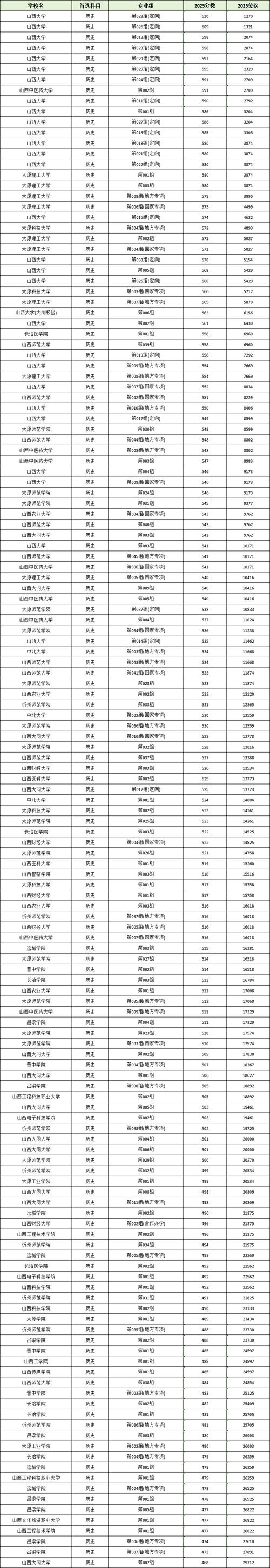 山西历史类560分能考上什么大学「2026好大学推荐」 第1张 山西历史类560分能考上什么大学「2026好大学推荐」 第1张