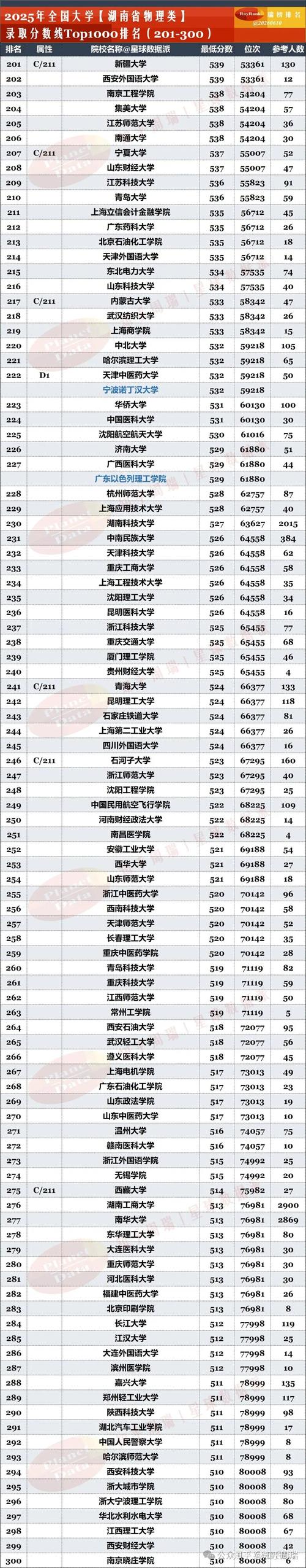 湖南高考排名20000-21000位次能上什么大学(2026物理类) 第1张 湖南高考排名20000-21000位次能上什么大学(2026物理类) 第1张