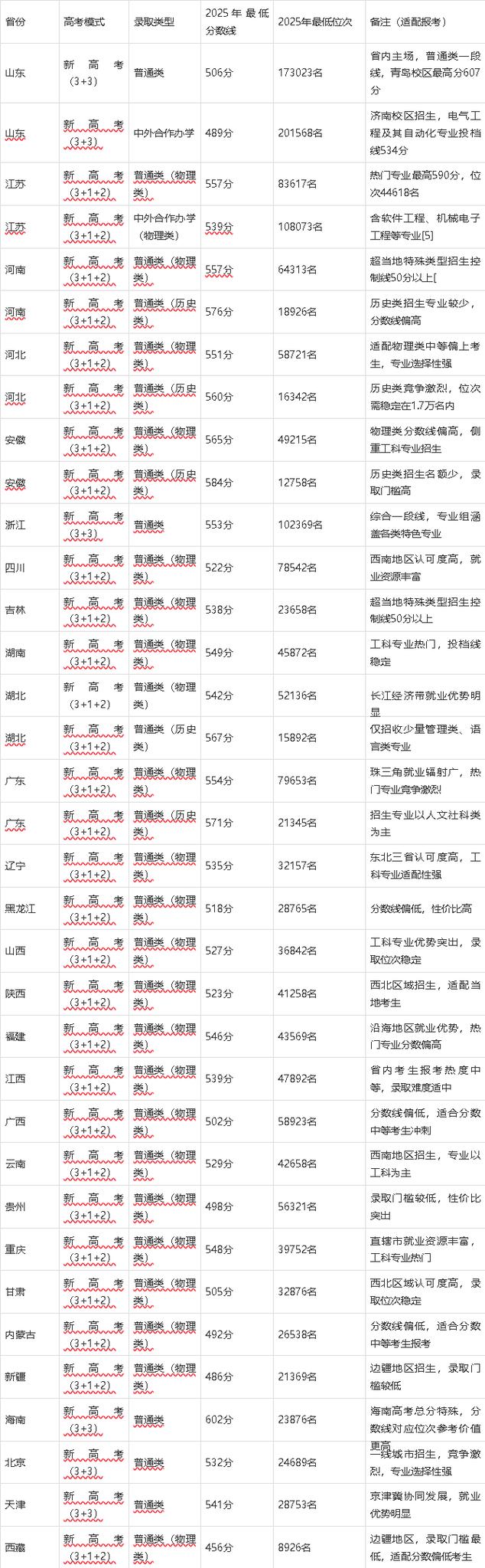 山东科技大学在江苏2026各专业招生人数、录取分数线(附:招生计划表) 第1张 山东科技大学在江苏2026各专业招生人数、录取分数线(附:招生计划表) 第1张