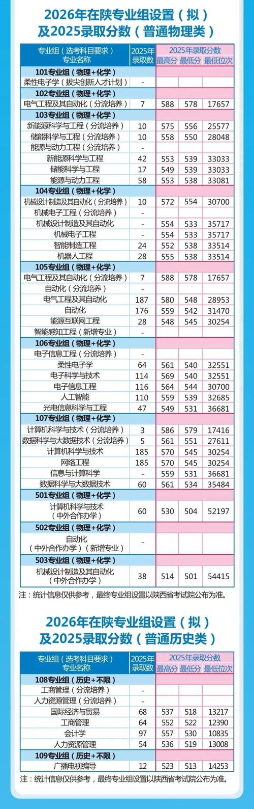 2026陕西科技大学在江苏各专业招生人数、录取分数线(附:招生计划表) 第1张 2026陕西科技大学在江苏各专业招生人数、录取分数线(附:招生计划表) 第1张