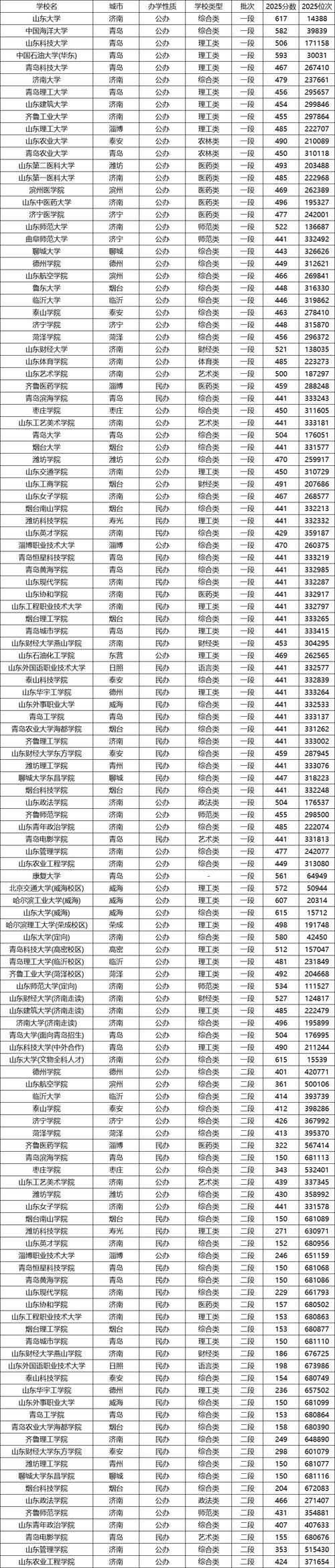 山东英才学院2025年录取分数线是多少「在各省录取最低分」 第1张 山东英才学院2025年录取分数线是多少「在各省录取最低分」 第1张